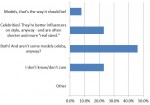 June Poll Results: Most Like Seeing a Mix of Models and Celebrities in Magazines